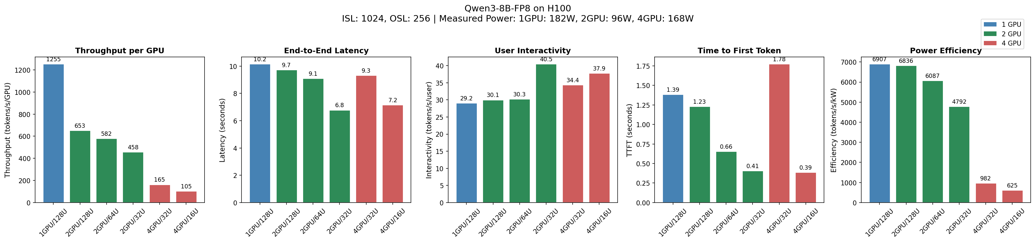 InferenceX Benchmark Results - Qwen3-8B-FP8 on H100